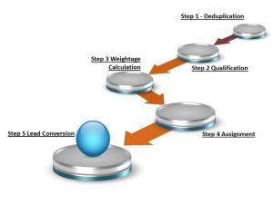 Lead Nurturing Lead Nurturing